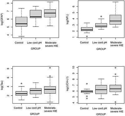 Concentration of Serum Biomarkers of Brain Injury in Neonates With a Low Cord pH With or Without Mild Hypoxic-Ischemic Encephalopathy